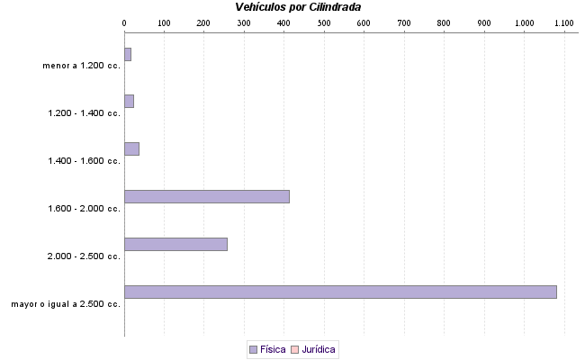     Vehículos por Cilindrada