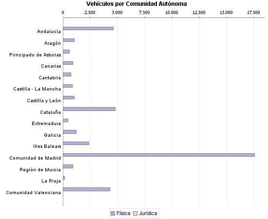     Vehículos por Comunidad Autónoma