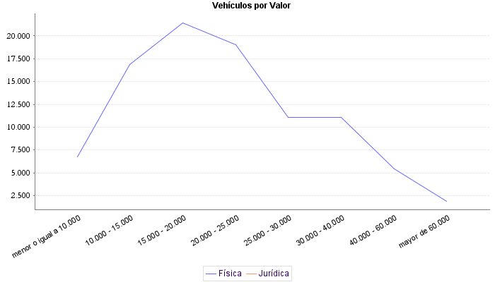     Vehículos por Valor