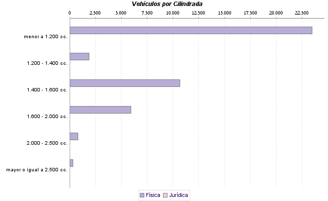     Vehículos por Cilindrada