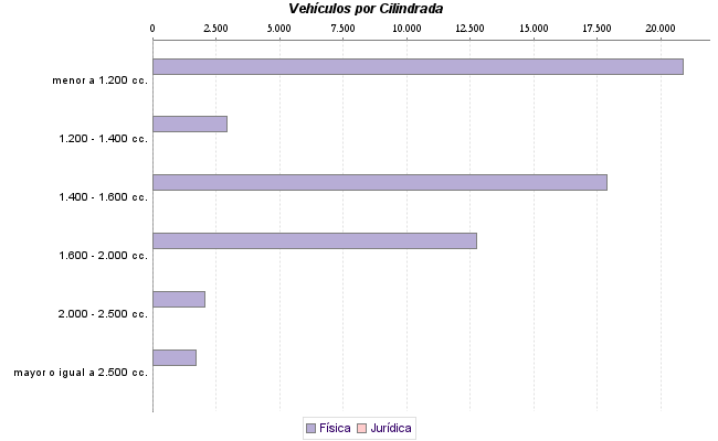     Vehículos por Cilindrada