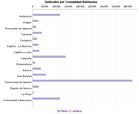     Vehículos por Comunidad Autónoma