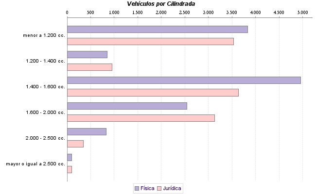    Vehículos por Cilindrada
