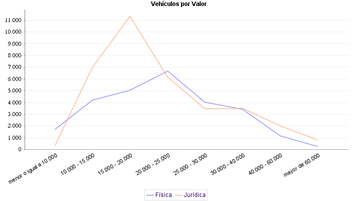     Vehículos por Valor