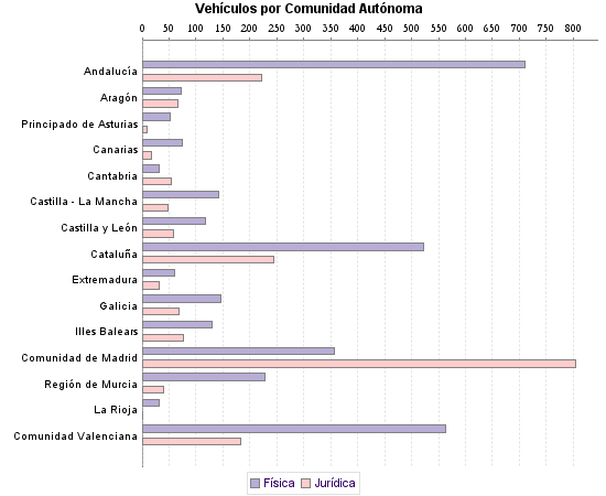     Vehículos por Comunidad Autónoma