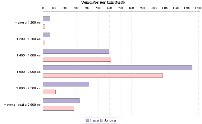     Vehículos por Cilindrada