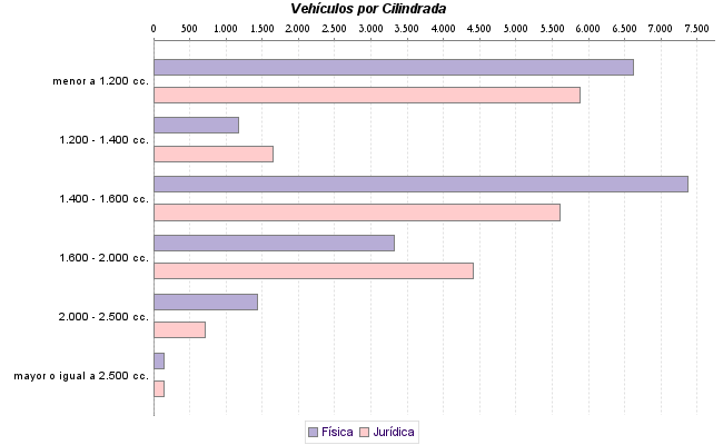     Vehículos por Cilindrada