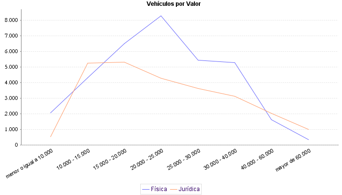     Vehículos por Valor
