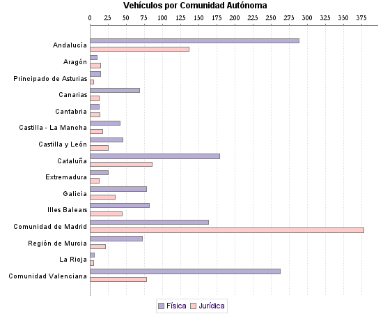     Vehículos por Comunidad Autónoma
