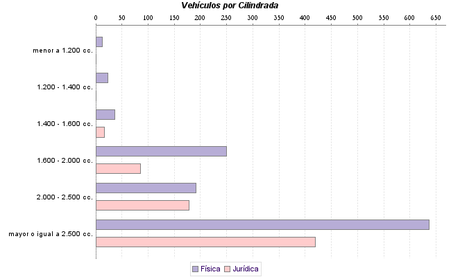     Vehículos por Cilindrada