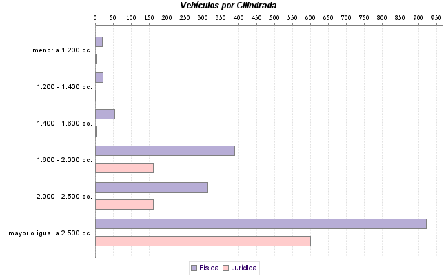     Vehículos por Cilindrada