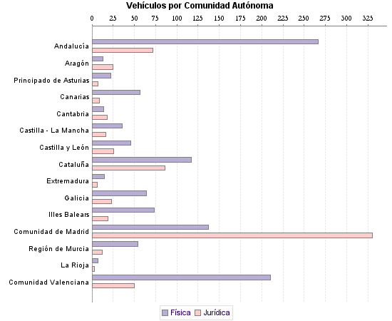     Vehículos por Comunidad Autónoma