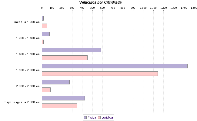     Vehículos por Cilindrada
