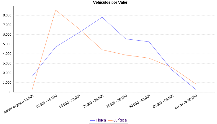     Vehículos por Valor