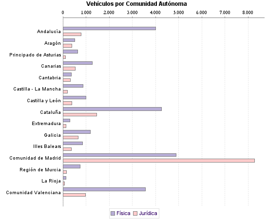     Vehículos por Comunidad Autónoma