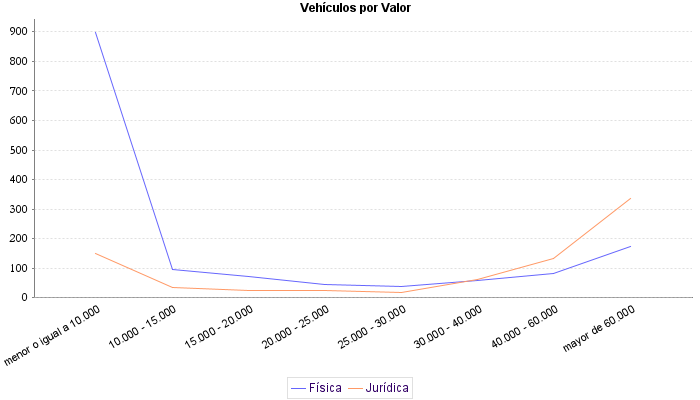     Vehículos por Valor