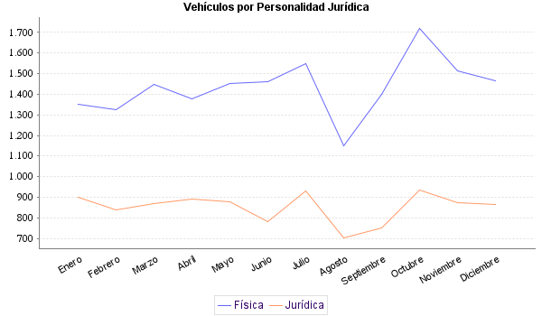     Vehículos por Personalidad Jurídica