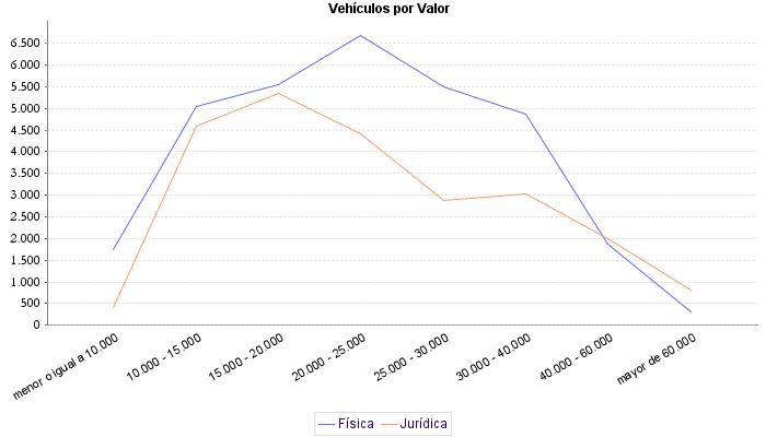     Vehículos por Valor
