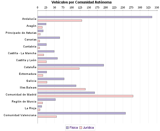     Vehículos por Comunidad Autónoma