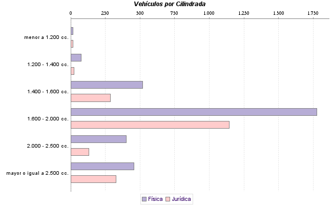     Vehículos por Cilindrada