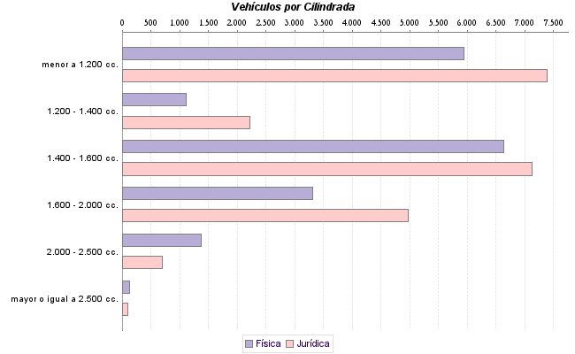     Vehículos por Cilindrada