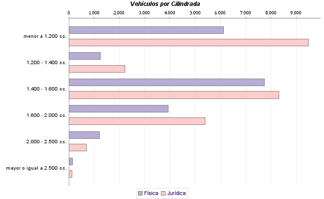    Vehículos por Cilindrada