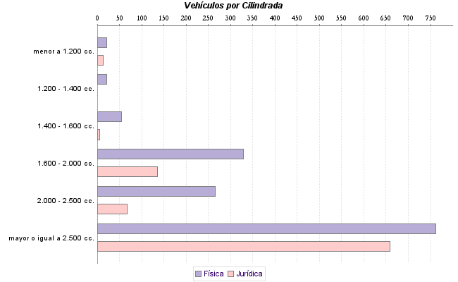     Vehículos por Cilindrada