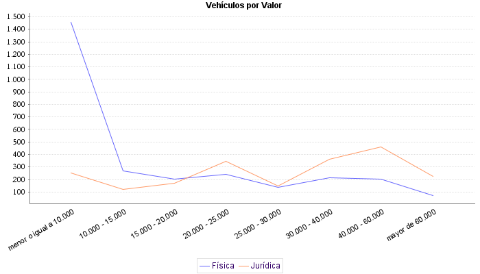     Vehículos por Valor