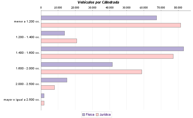     Vehículos por Cilindrada