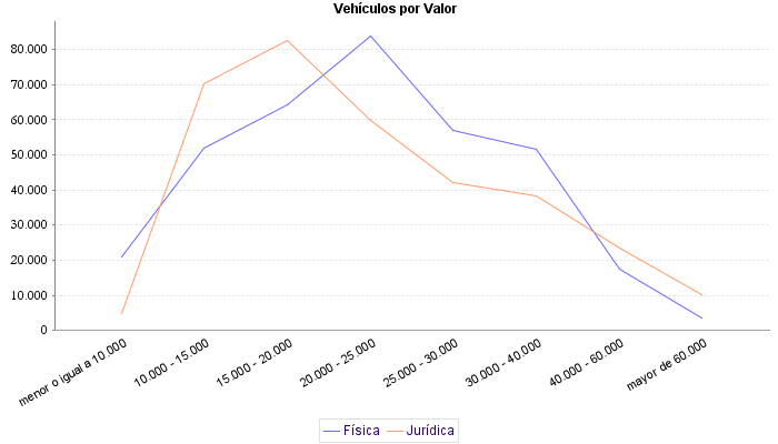     Vehículos por Valor