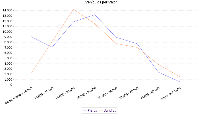     Vehículos por Valor