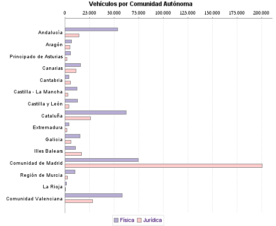     Vehículos por Comunidad Autónoma
