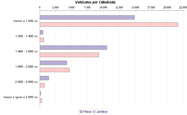     Vehículos por Cilindrada