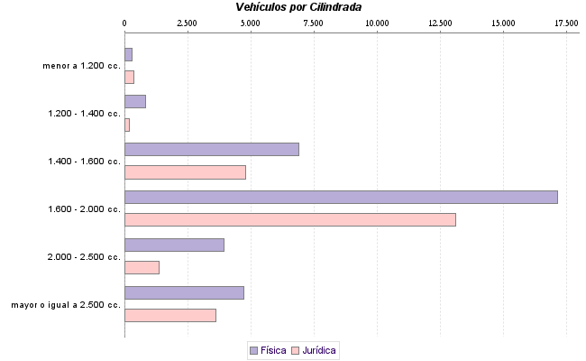     Vehículos por Cilindrada