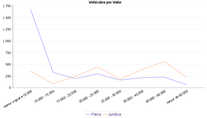     Vehículos por Valor