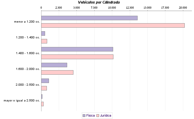     Vehículos por Cilindrada