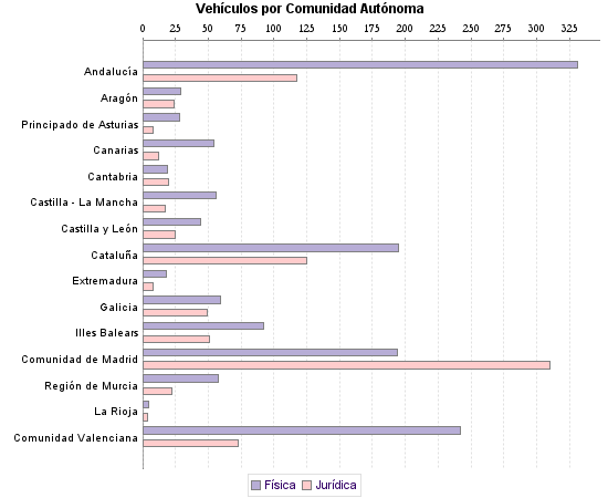     Vehículos por Comunidad Autónoma