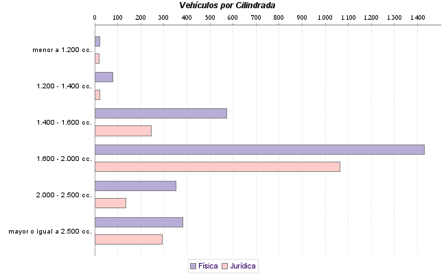     Vehículos por Cilindrada