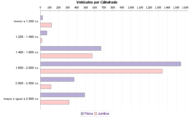     Vehículos por Cilindrada