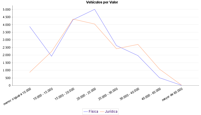     Vehículos por Valor