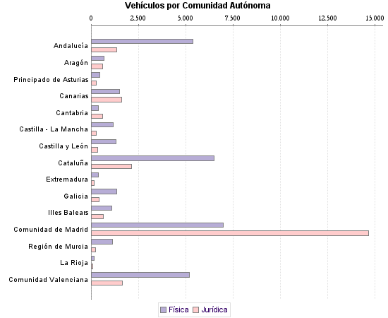     Vehículos por Comunidad Autónoma