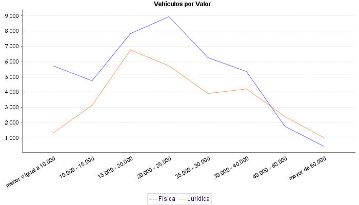     Vehículos por Valor