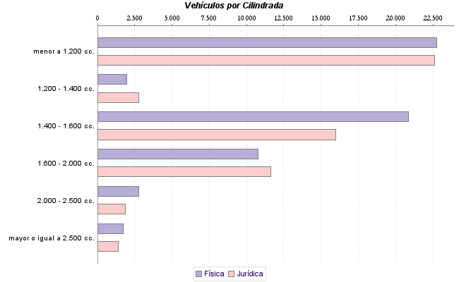     Vehículos por Cilindrada