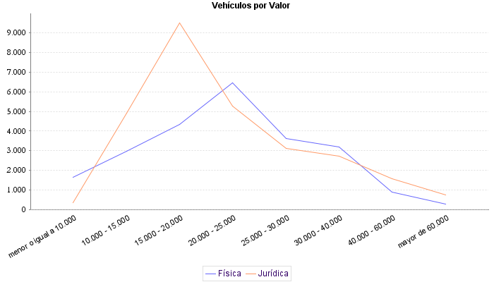     Vehículos por Valor
