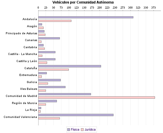     Vehículos por Comunidad Autónoma
