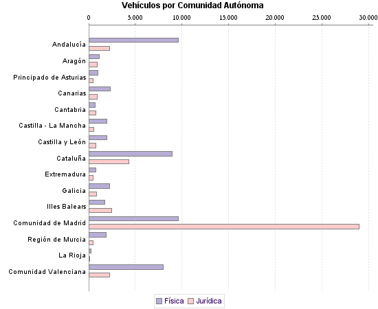     Vehículos por Comunidad Autónoma