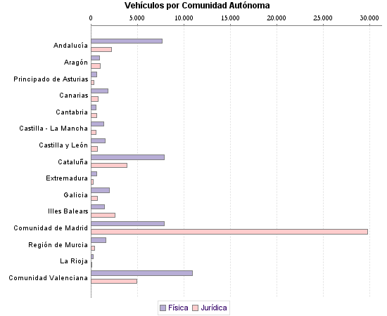     Vehículos por Comunidad Autónoma