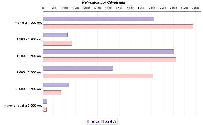     Vehículos por Cilindrada