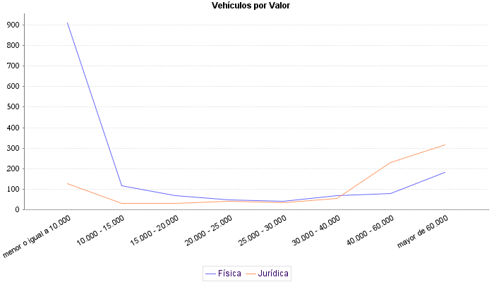     Vehículos por Valor