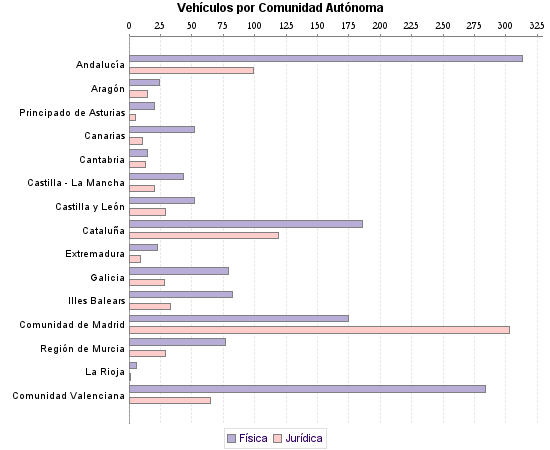     Vehículos por Comunidad Autónoma
